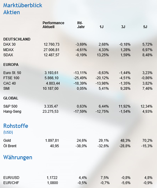 Netfonds Marktüberblick Aktien Netfonds Marktüberblick Aktien