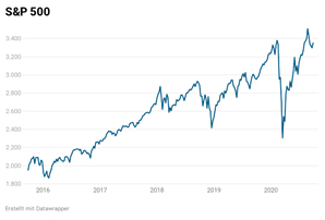 S&P 500 S&P 500