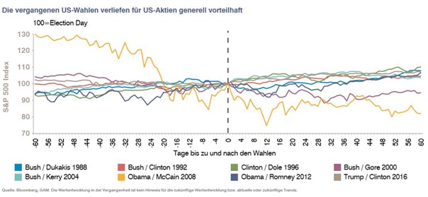 US_Aktien_bei_Wahlen_copyright-GAM-2020 US_Aktien_bei_Wahlen_copyright-GAM-2020