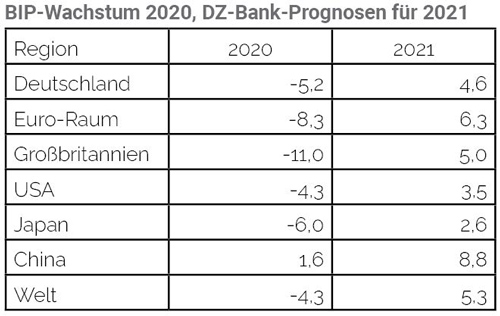 Copyright: DZ Bank 2020 Copyright: DZ Bank 2020