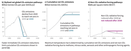 Stilisierte globale Netto-CO2-Emissionspfade in Mrd. Tonnen CO2/pro Jahr: Grafik b zeigt die notwendige CO2-Reduktion, um den Ausstoß bis 2040 beziehungsweise 2055 auf Null zu reduzieren. Quelle: IPCC 2018 Special Report of Impacts of Global Warming of 1.5 Degrees Celsius Stilisierte globale Netto-CO2-Emissionspfade in Mrd. Tonnen CO2/pro Jahr: Grafik b zeigt die notwendige CO2-Reduktion, um den Ausstoß bis 2040 beziehungsweise 2055 auf Null zu reduzieren. Quelle: IPCC 2018 Special Report of Impacts of Global Warming of 1.5 Degrees Celsius