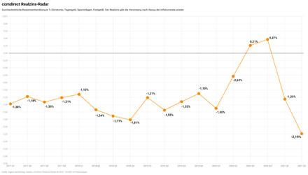 Der mit Abstand niedrigste Wert seit Beginn der Untersuchung 2003: Der comdirect Realzins-Radar untersucht jeweils zum Quartalsende, wie hoch der Wertverlust durch Geldeinlagen ist, deren Verzinsung unterhalb der Inflationsrate liegt. Daten für das Volumen und die Zinssätze von Geldanlagen (Tagesgeld, Termin- & Spareinlagen) entstammen dem Credit-Benchmark-Model® von Barkow Consulting. © comdirect/Barkow Consulting 2021 Der mit Abstand niedrigste Wert seit Beginn der Untersuchung 2003: Der comdirect Realzins-Radar untersucht jeweils zum Quartalsende, wie hoch der Wertverlust durch Geldeinlagen ist, deren Verzinsung unterhalb der Inflationsrate liegt. Daten für das Volumen und die Zinssätze von Geldanlagen (Tagesgeld, Termin- & Spareinlagen) entstammen dem Credit-Benchmark-Model® von Barkow Consulting. © comdirect/Barkow Consulting 2021
