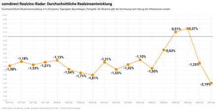 Allein im zweiten Quartal 2021 beträgt der Wertverlust für deutsche Sparer den Berechnungen von comdirect und Barkow Consulting zufolge 14,3 Milliarden Euro. Das entspricht pro Bundesbürger durchschnittlich 173 Euro. Grund ist die nach Ende der Mehrwertsteuersenkung im zweiten Halbjahr 2020 stark gestiegene Inflationsrate. © comdirect/Barkow Consulting 2021 Allein im zweiten Quartal 2021 beträgt der Wertverlust für deutsche Sparer den Berechnungen von comdirect und Barkow Consulting zufolge 14,3 Milliarden Euro. Das entspricht pro Bundesbürger durchschnittlich 173 Euro. Grund ist die nach Ende der Mehrwertsteuersenkung im zweiten Halbjahr 2020 stark gestiegene Inflationsrate. © comdirect/Barkow Consulting 2021