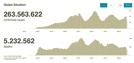 WHO (Global Situation) Copyright: https://covid19.who.int/ WHO (Global Situation) Copyright: https://covid19.who.int/