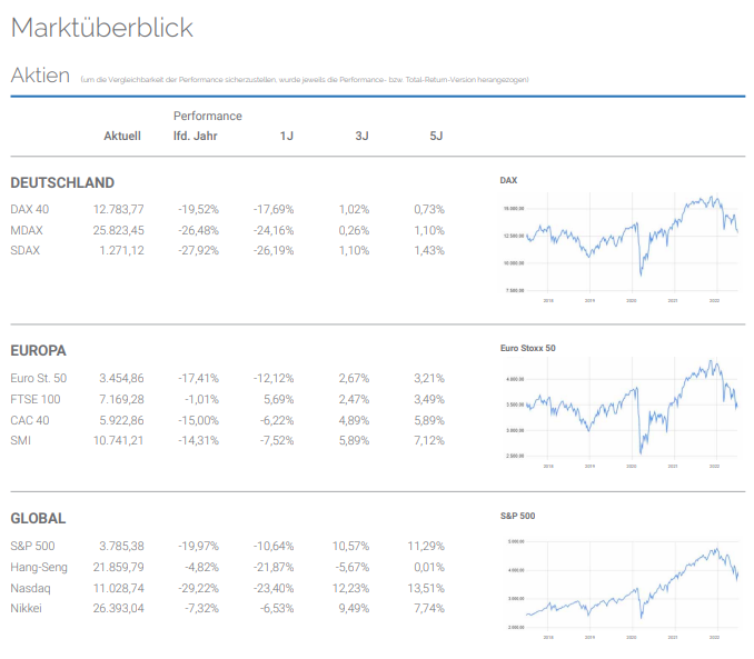 Marküberblick Aktien Marküberblick Aktien