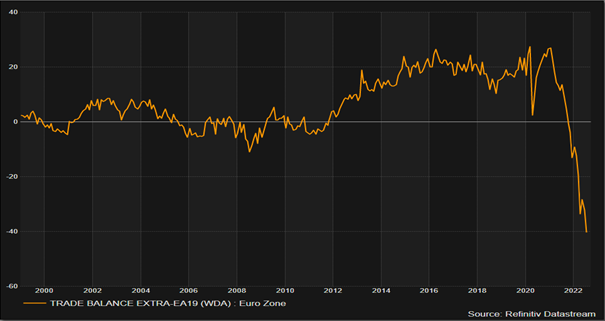 Chart: Handelsbilanz der Eurozone saisonal bereinigt Chart: Handelsbilanz der Eurozone saisonal bereinigt