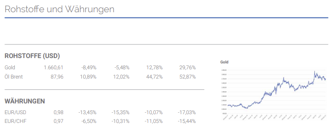 Marküberblick Rohstoffe und Währungen Marküberblick Rohstoffe und Währungen